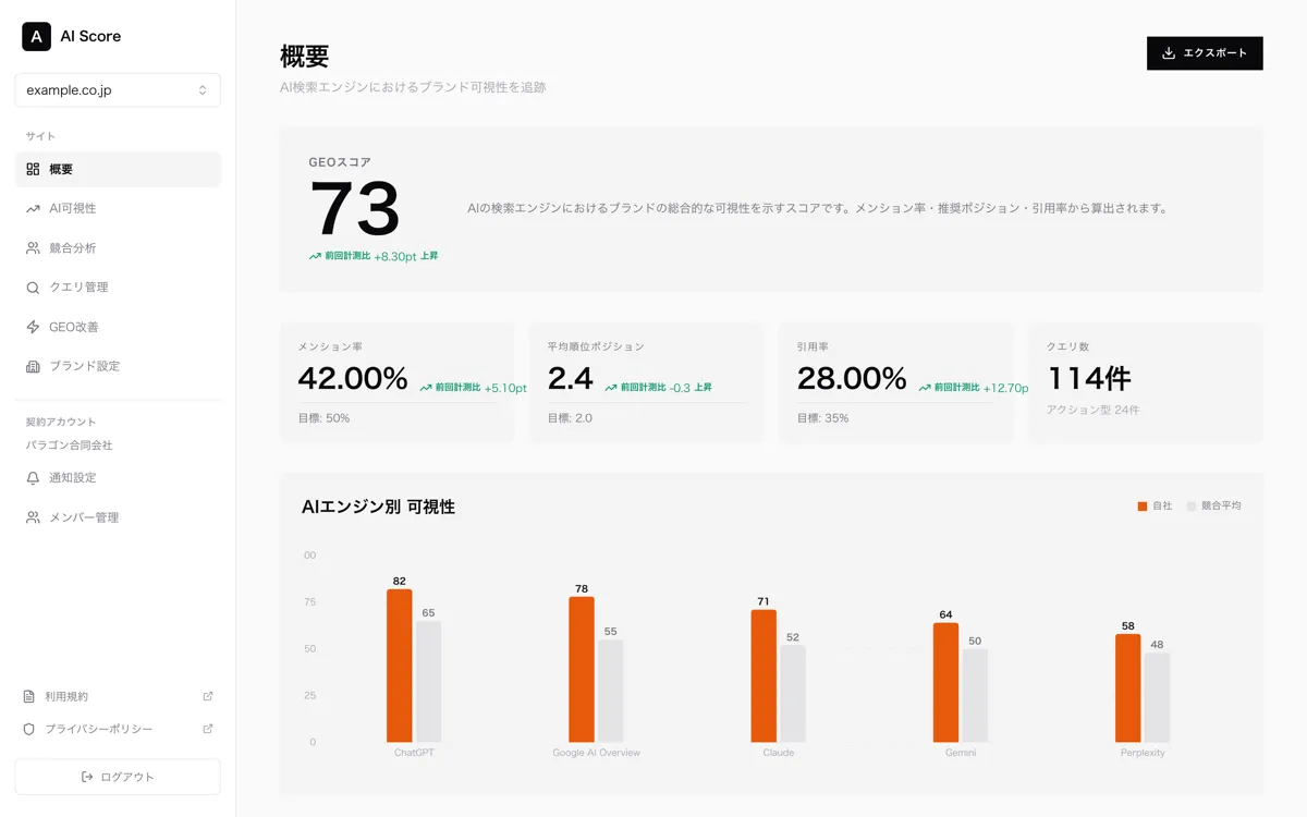AI Score の概要画面。GEO スコア、メンション率、引用率、AI エンジン別の可視性を確認できる