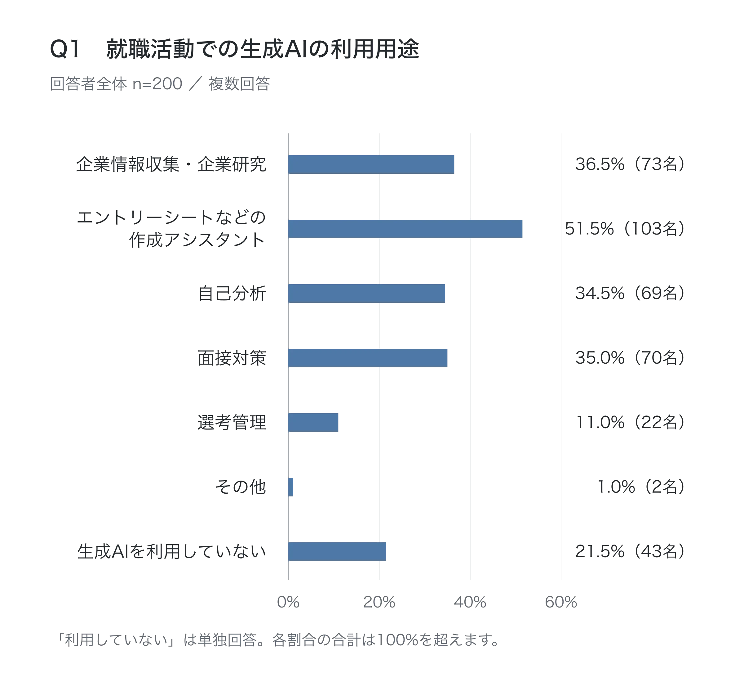Q1：就職活動での生成 AI の利用用途。回答者全体 200 名を母数に、企業情報収集・企業研究、エントリーシートなどの作成、自己分析、面接対策、選考管理、その他、利用していないの全 7 選択肢を設問順に掲載した横棒グラフ。各項目の割合と人数を併記。複数回答で、利用していないは単独回答。