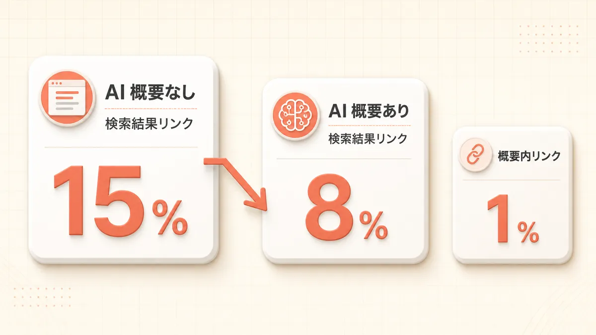 AI による概要がない検索では検索結果リンクのクリックが15%、ある検索では8%、概要内リンクは1%であることを示した比較図