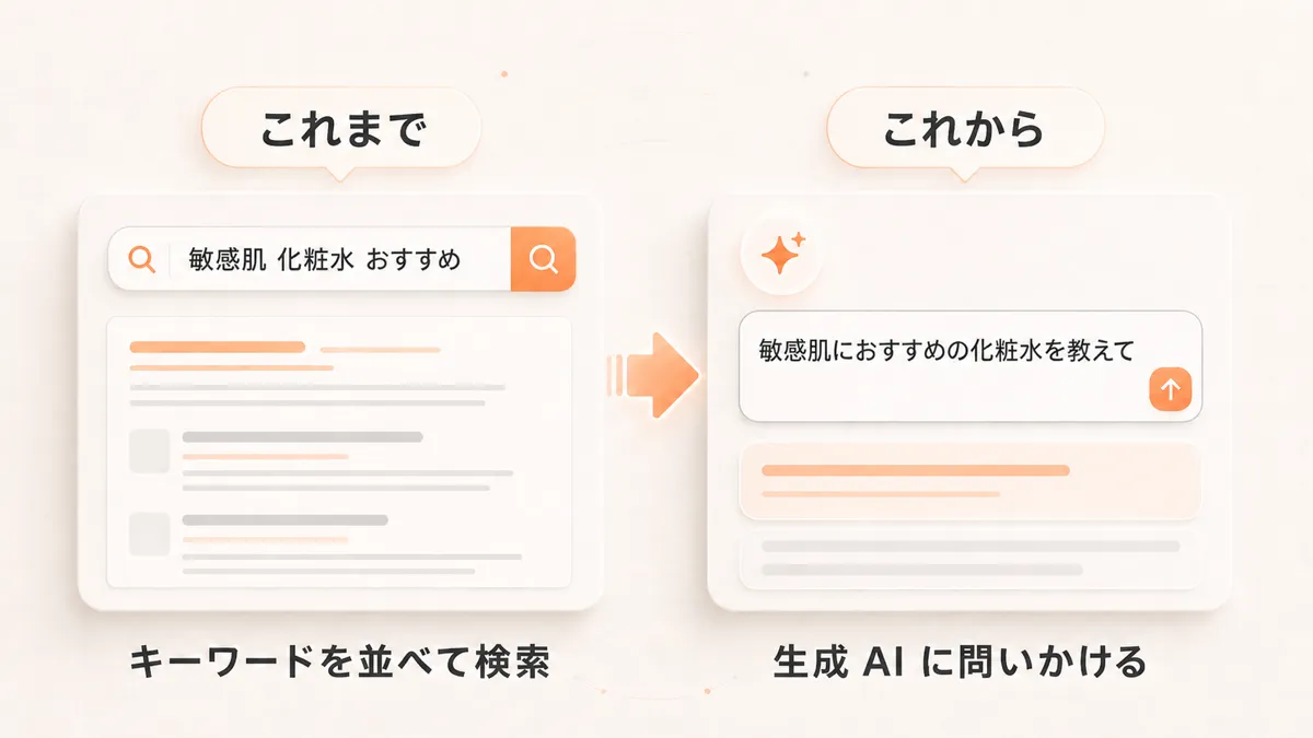 「敏感肌 化粧水 おすすめ」というキーワード検索から、「敏感肌におすすめの化粧水を教えて」と生成 AI に問いかける検索行動への変化