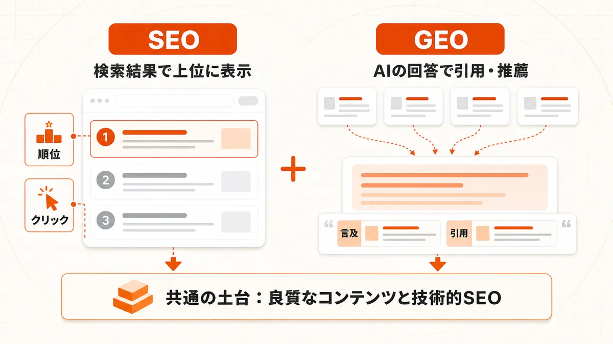 SEO の検索順位とクリックに、AI 検索での言及と引用という観測対象が加わり、どちらも良質なコンテンツと技術的 SEO を共通の土台とすることを示した図